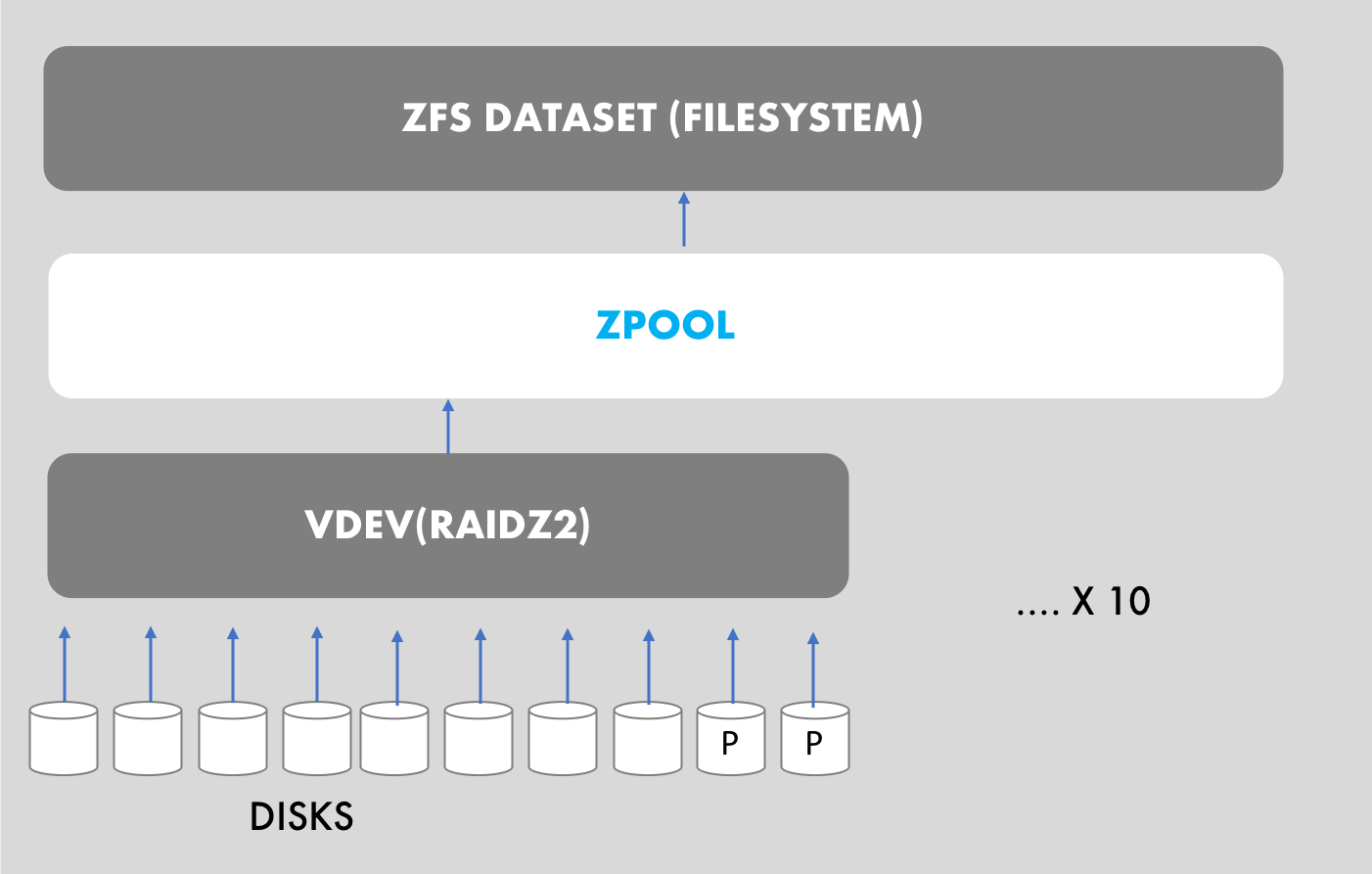 ZFS terminology