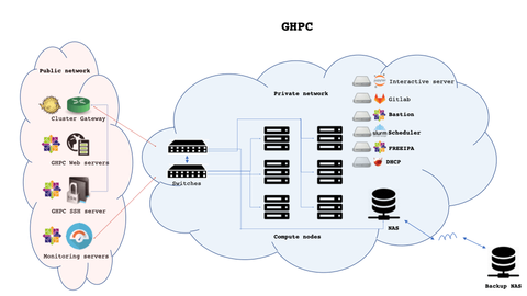 ghpc_arch