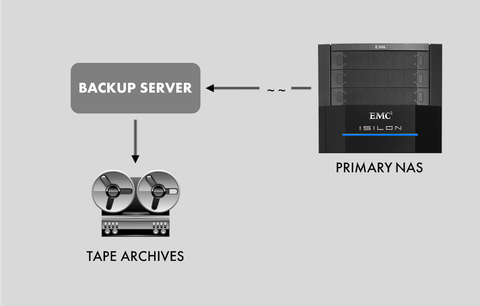 Isilon syncing with a blackbox solution syncing with the tapes