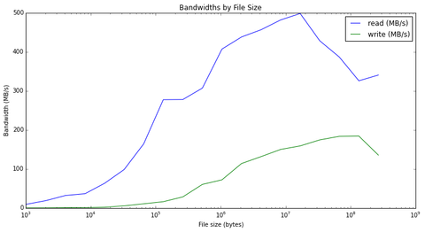 disk bw by file size..