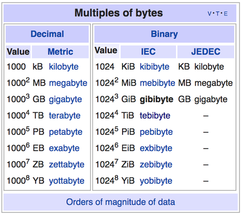 Tebibyte