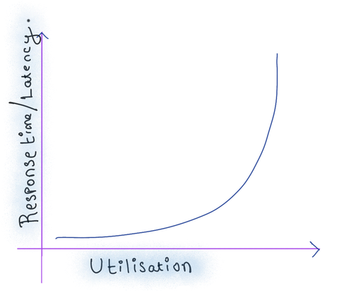 Utilisation hockey stick curve